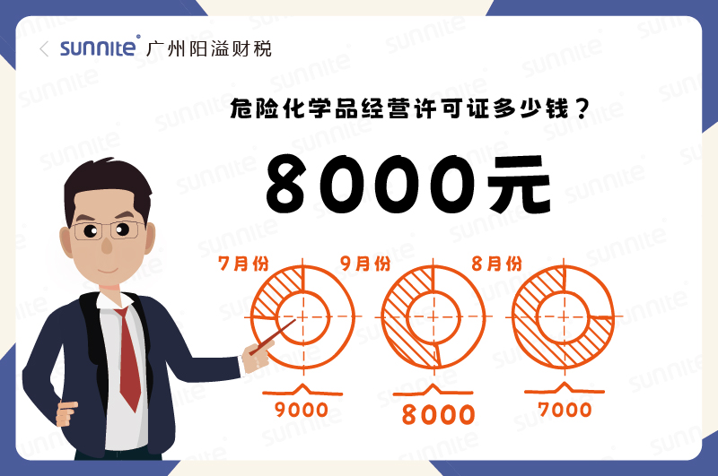 2025年9月份的?；C辦理一個8000元