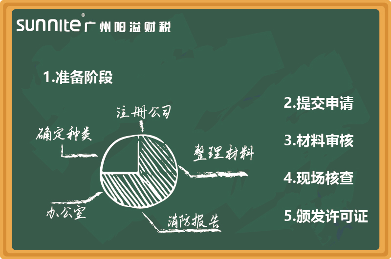 最新無倉儲(chǔ)危化證辦理指南